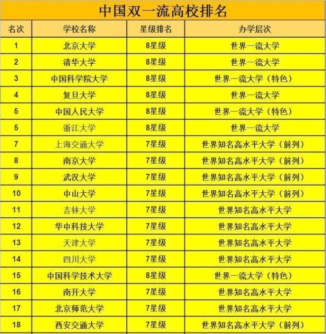 “双一流”大学公布，3所“双非”脱颖而出，985、211已成历史？