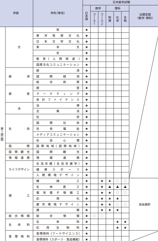 日本留学：不需要提交数学成绩的私立大学