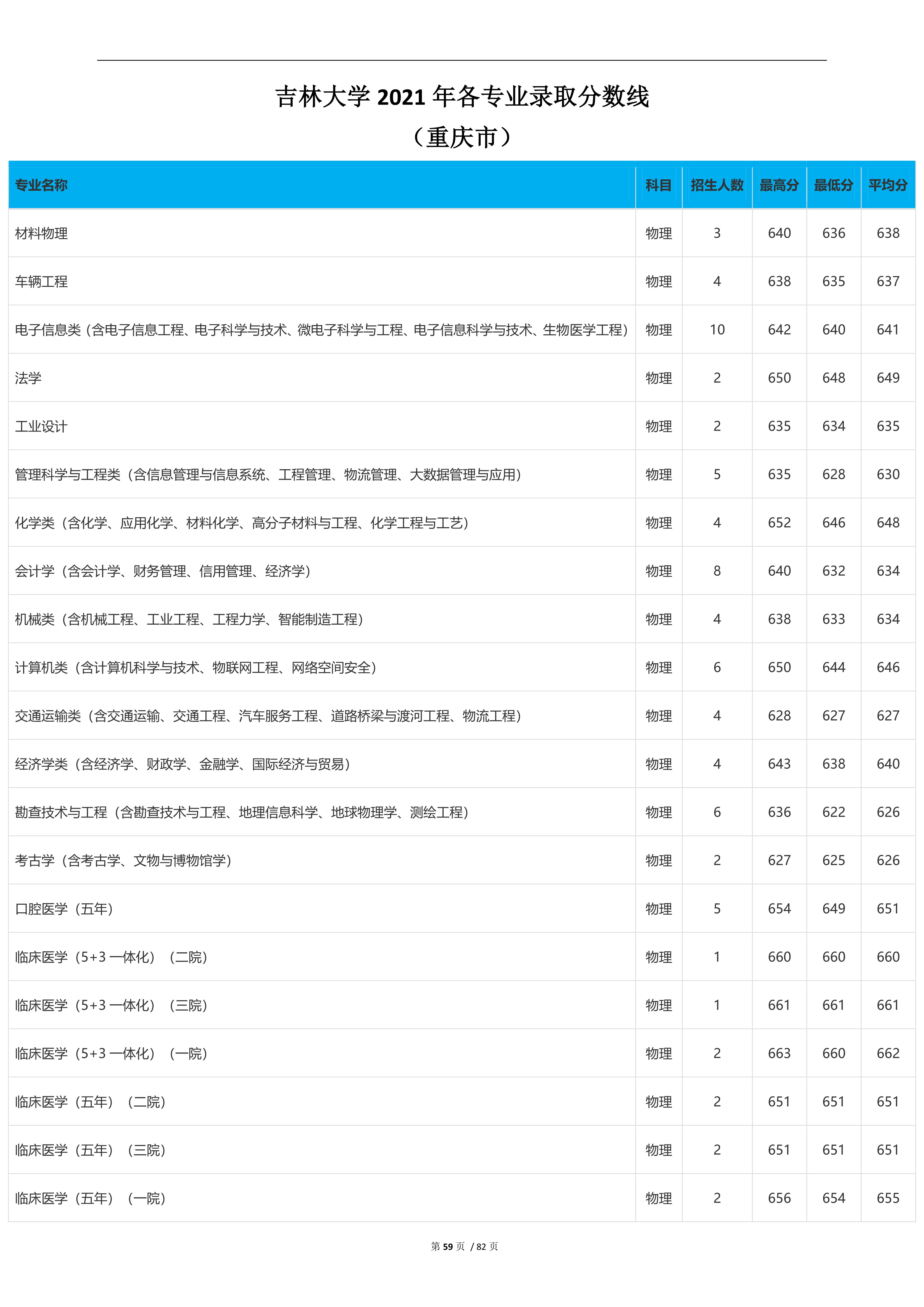 2022高考：吉林大学2021年在各省市本科招生的专业录取分数线