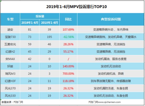 2019年上半年MPV投诉排行：瑞风M3暴涨700%