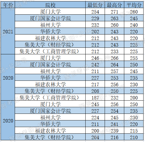 福建省会计专硕考研择校分析及不同院校考试难度对比分析