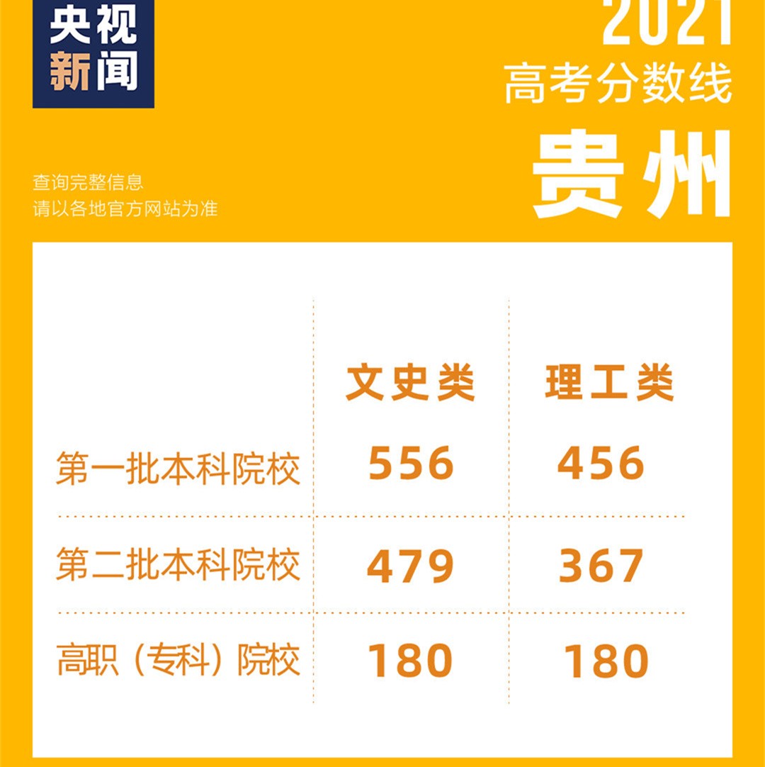 2021高考成绩已出，各地区相继公布录取分数线，看看你能上几本？