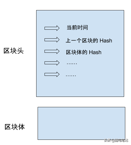 从懵圈到入门，小白都能懂的区块链基础知识扫盲（一）