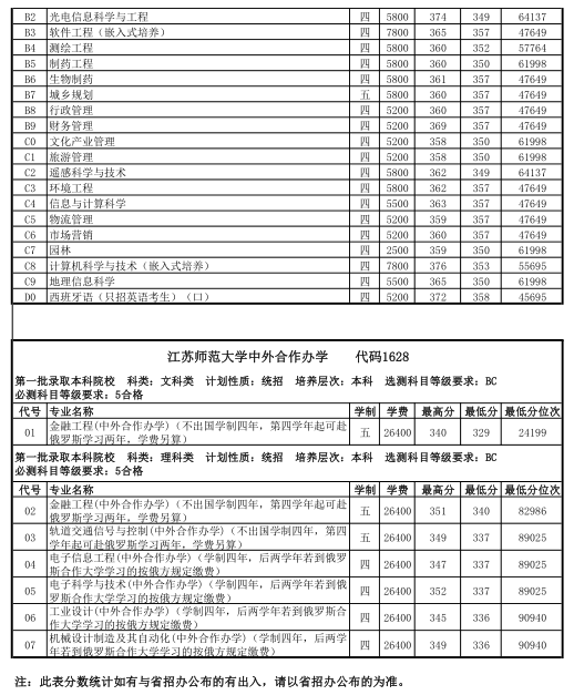 江苏师范类高校—江苏师范大学介绍，附近年各省市分专业录取分数