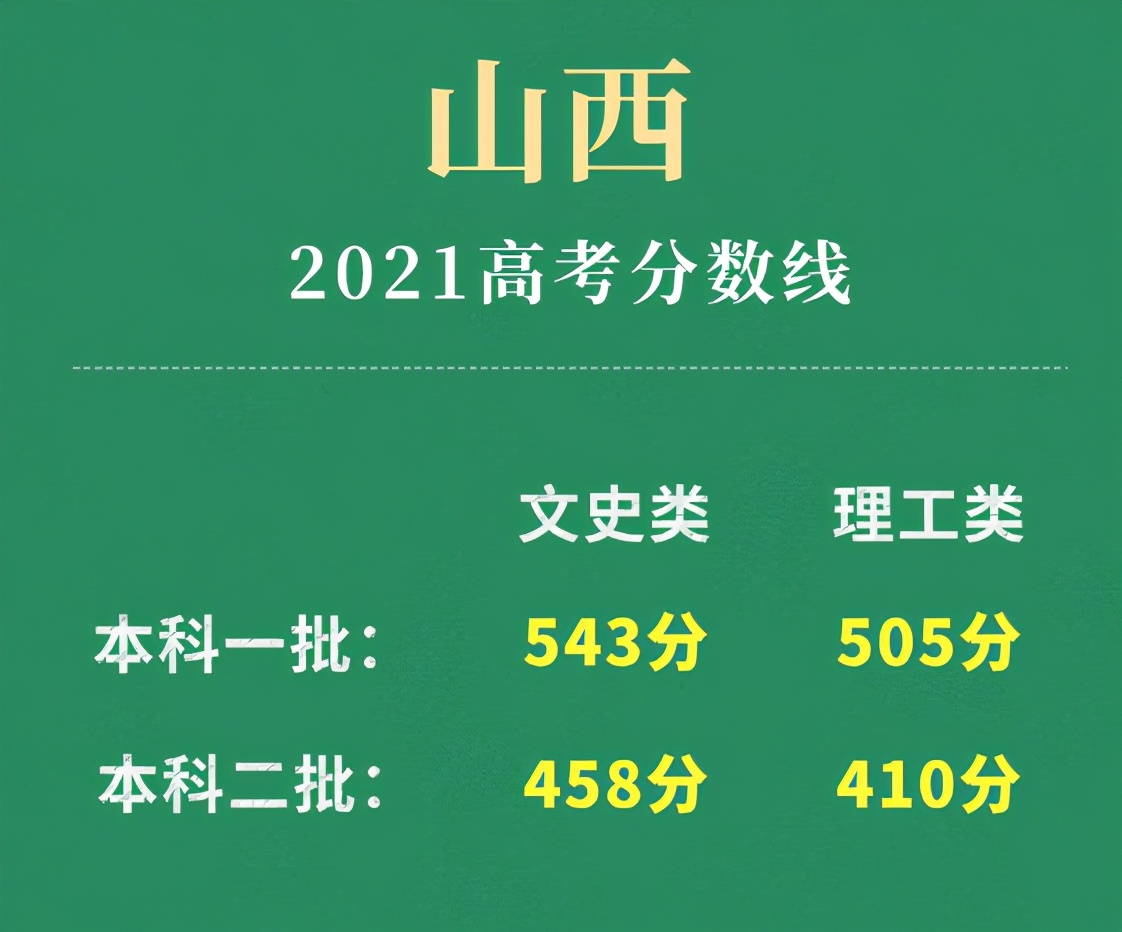 16个省了！又有5省公布2021高考分数线：陕西、山西、贵州、重庆