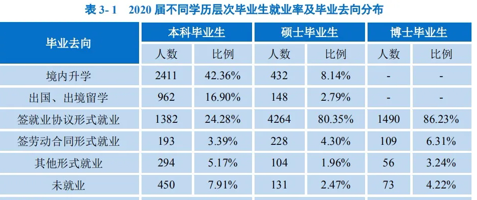 杭州该所大学，具有多门A类学科，国内知名，学生却感就业苦难