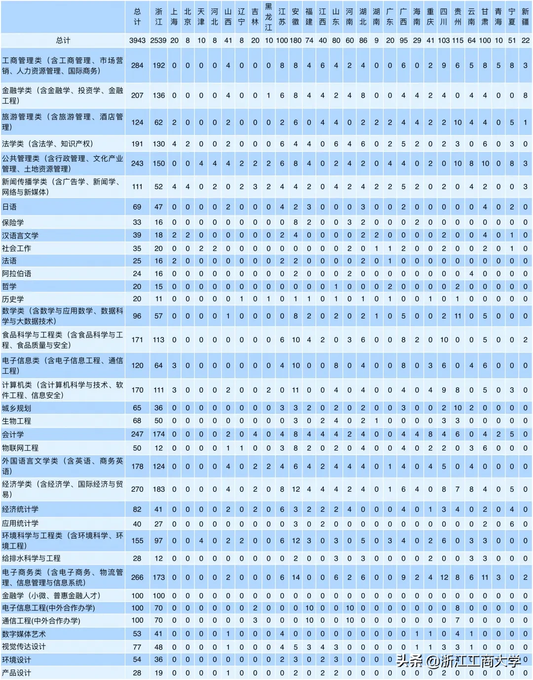 浙商大招生计划火热出炉！59个专业全国拟招4400余人