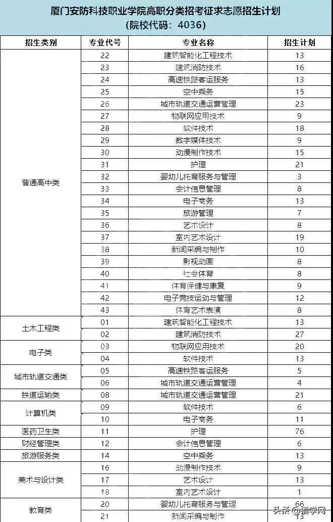 福建高职分类考试！查分了！你被录取了吗