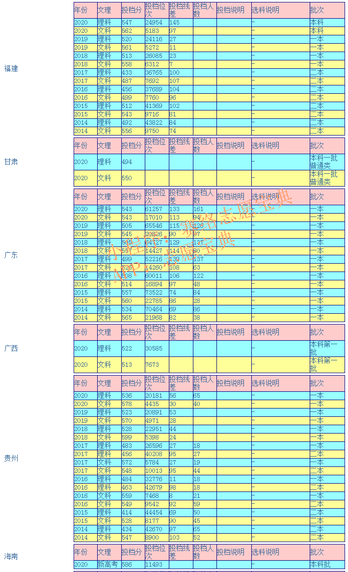 江西师范大学录取分是多少？往年录取难度大吗？