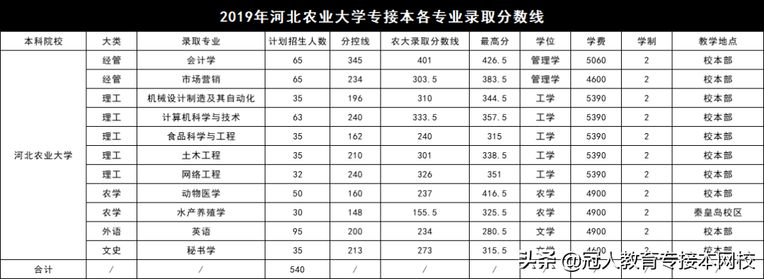 2020年专接本招生院校，河北农业大学为何呼声这么高？