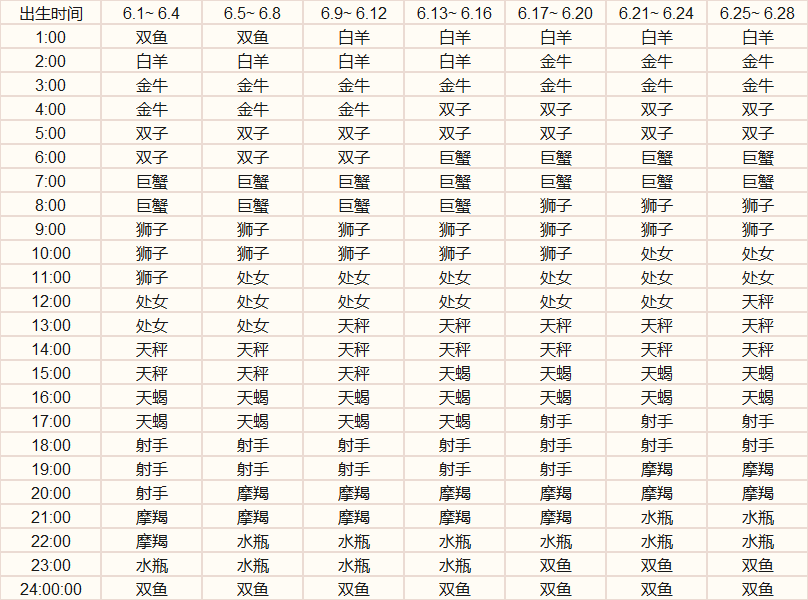 什么是“上升星座”，“上升星座”对于“星座性格”有什么影响？