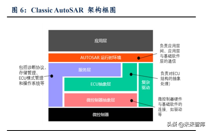 汽车行业前瞻报告：软件定义汽车，E-E架构是关键