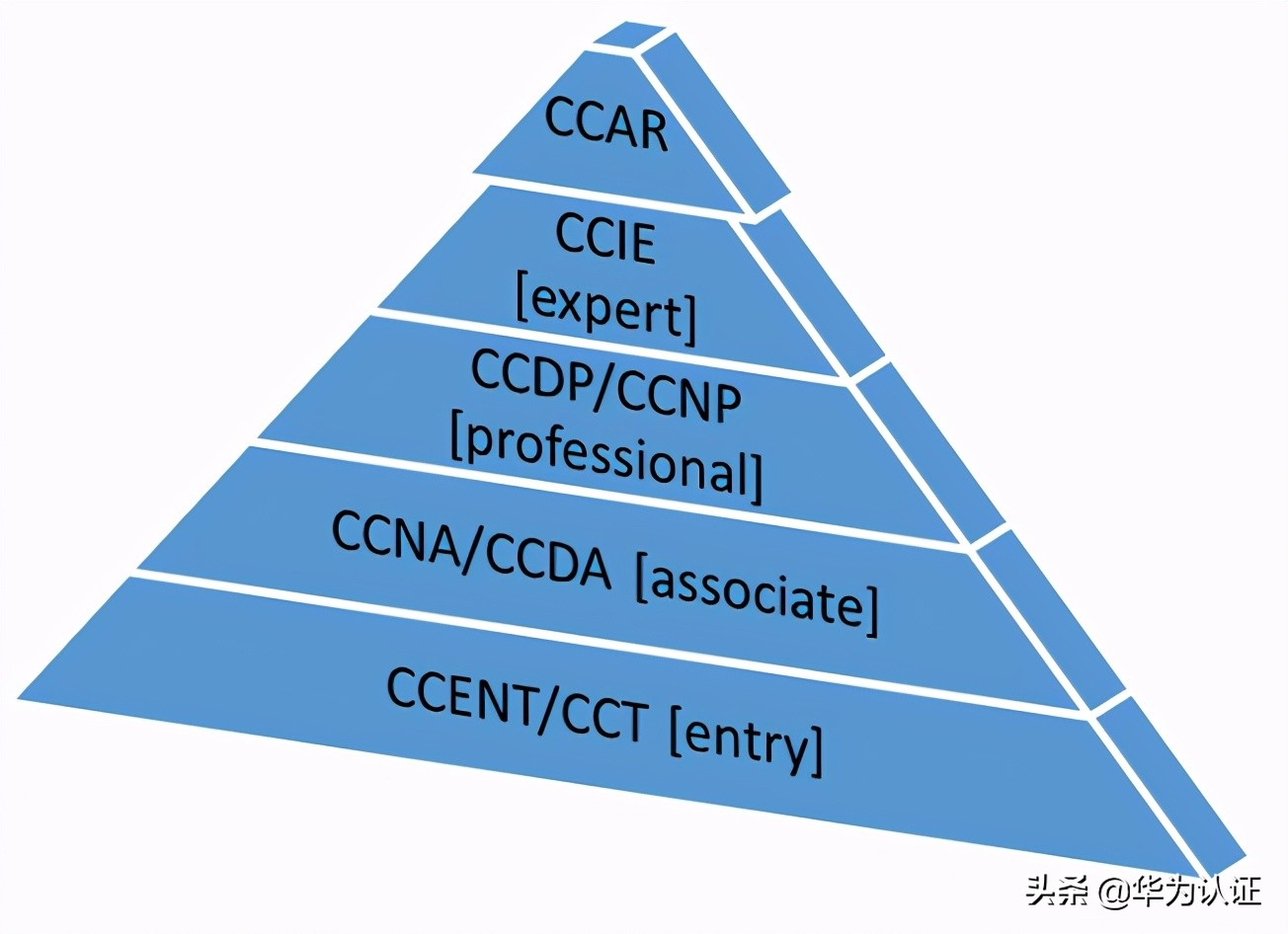 「计算机认证」计算机认证考试哪个含金量高？