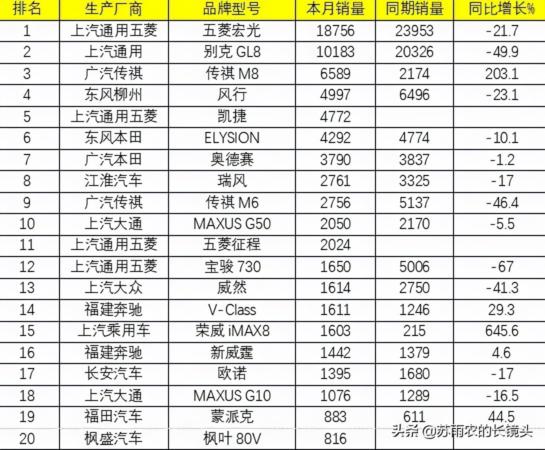 9月乘用车销量排名：SUV榜首易主 哪款车强势登顶？