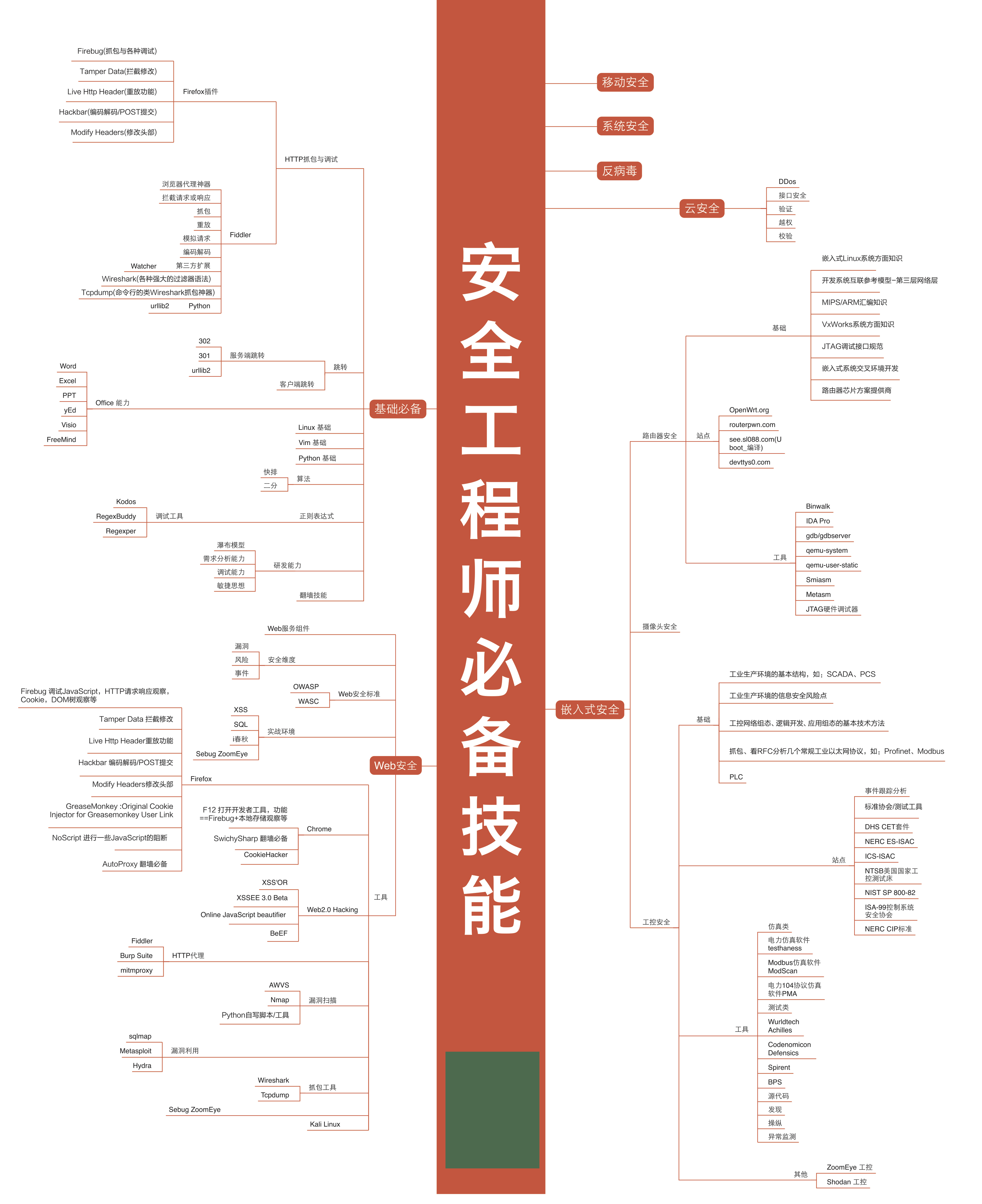 最新，最全行业技能高清图谱！区块链人工智能大数据（经典收藏）