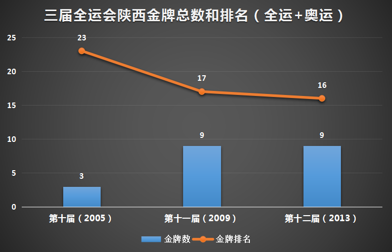 陕西全运会金牌什么样(不敢想像！历届全运会陕西奖牌数平均都在20名以后，有一次竟是倒数第一)