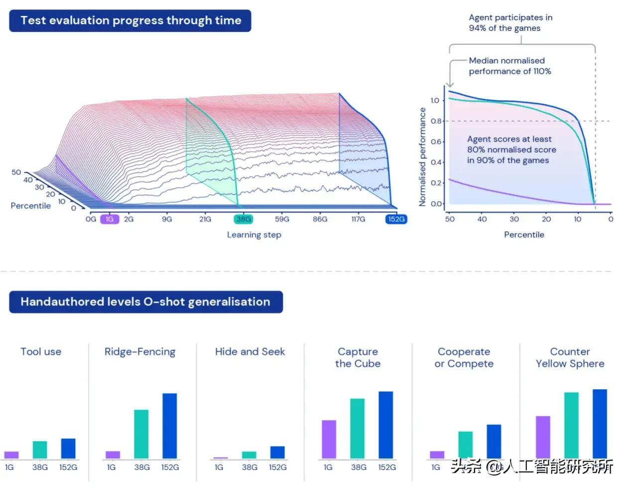 DeepMind发布新一代人工智能游戏代理
