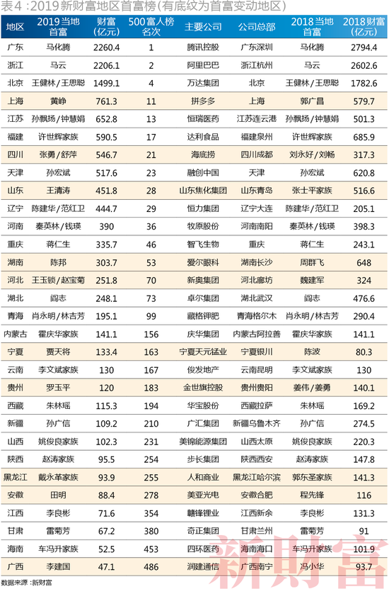 二马占据前二(2019新财富500富人榜:二马守擂前2 张一鸣首入前十)