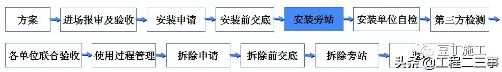 吊篮施工安全技术管理交流，好好学习一下吧