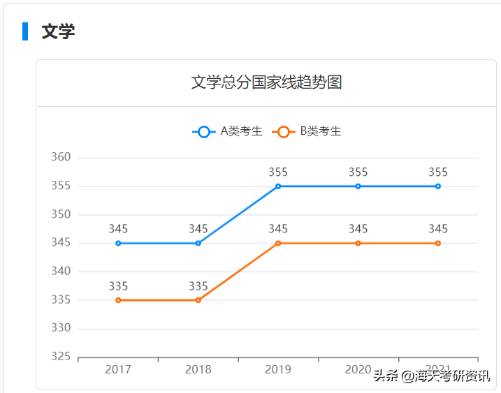 学硕篇！考研人最关注的分数线，都给你整理好了