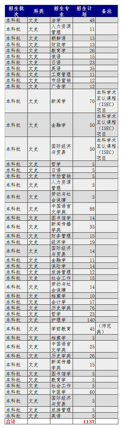 省内招生5417人，河北大学2020年河北省内分专业招生计划