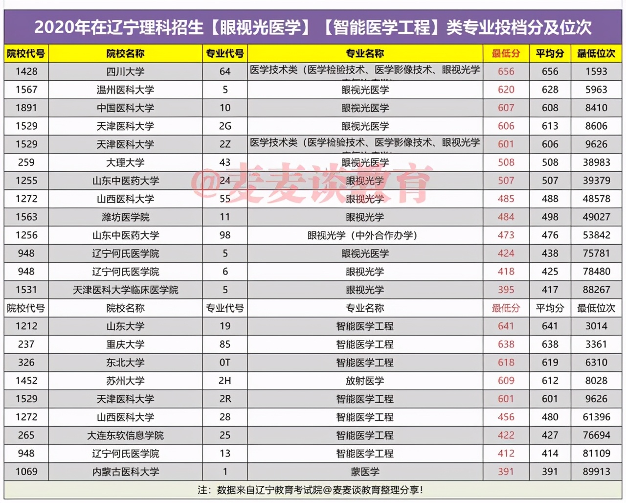 2021届辽宁医学生收藏：去年各校医学类专业最低投档分及位次汇总