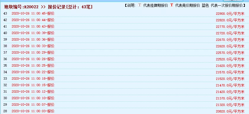 兴仁破万！鏖战146轮！南通104.9亩商住地7.62亿落锤