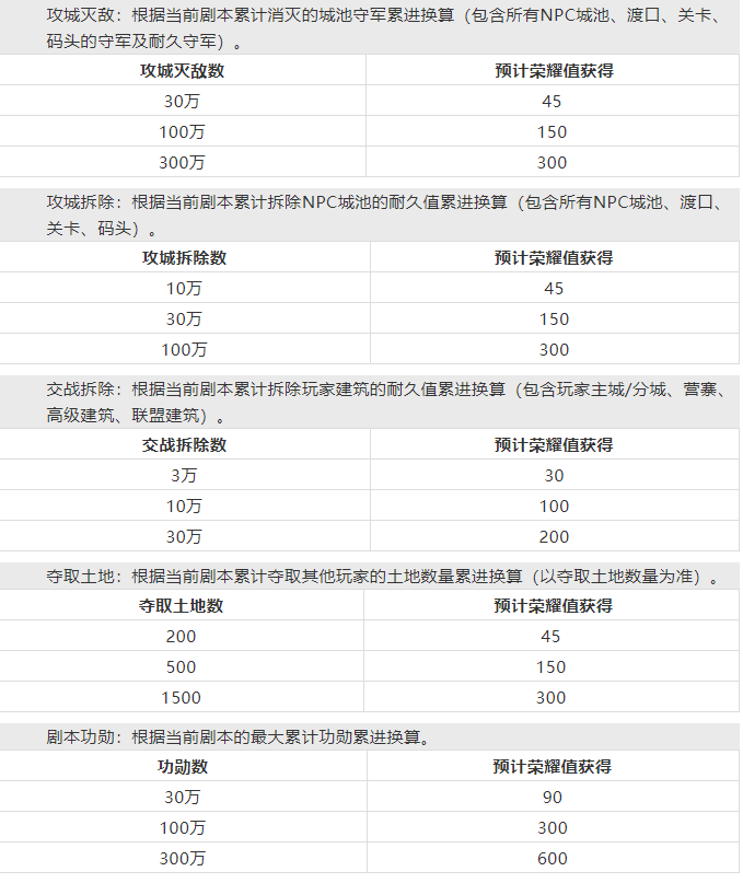 带你了解剧本新功能-荣耀体验卡