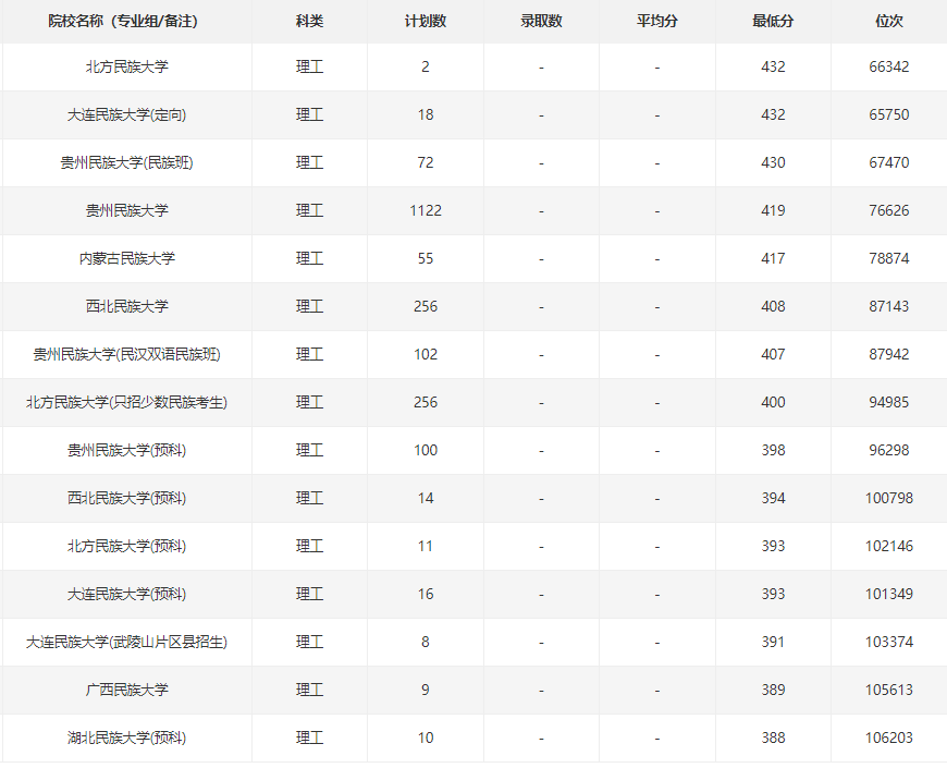 2021年贵州高考理科民族类大学录取位次排名