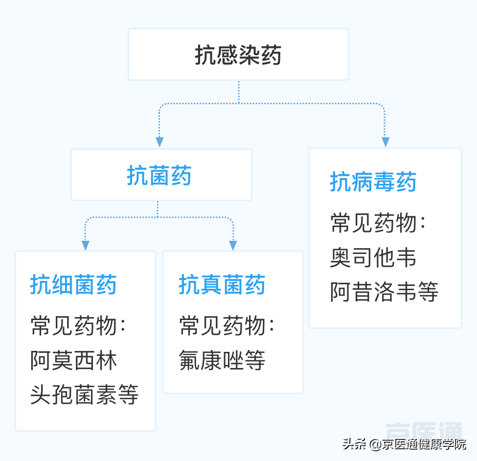 消炎药≠抗生素，阿莫西林是抗菌药，擅自用药很危险，小心副作用