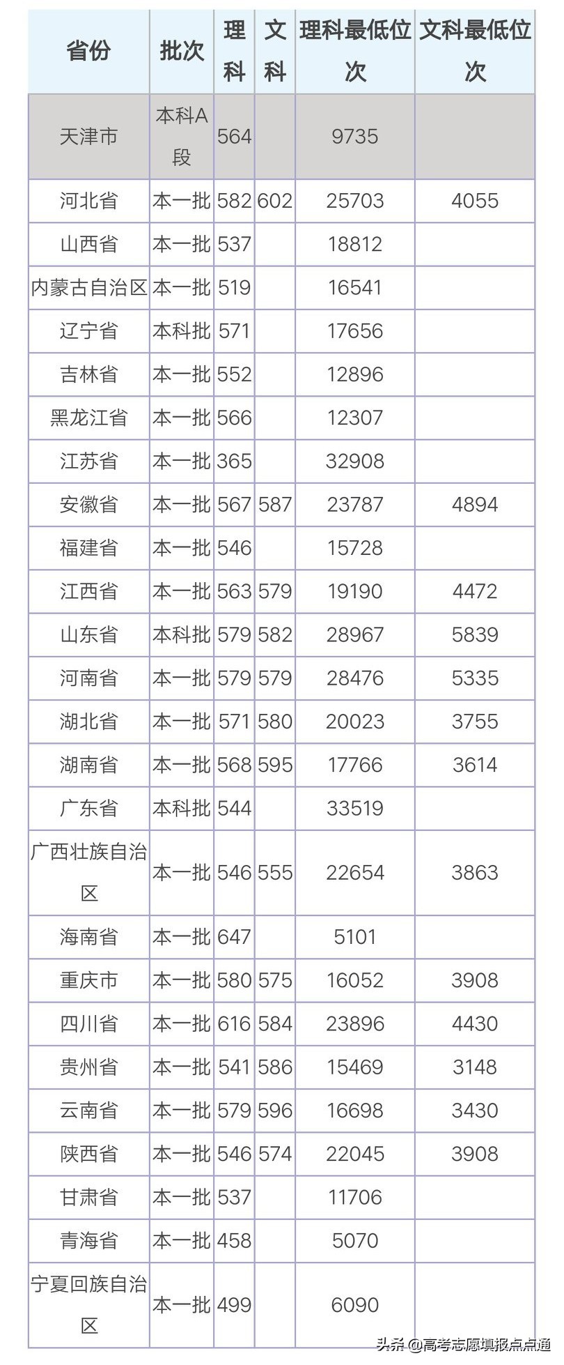 广西大学优势专业分析及2019、2018、2017年各省录取分数线