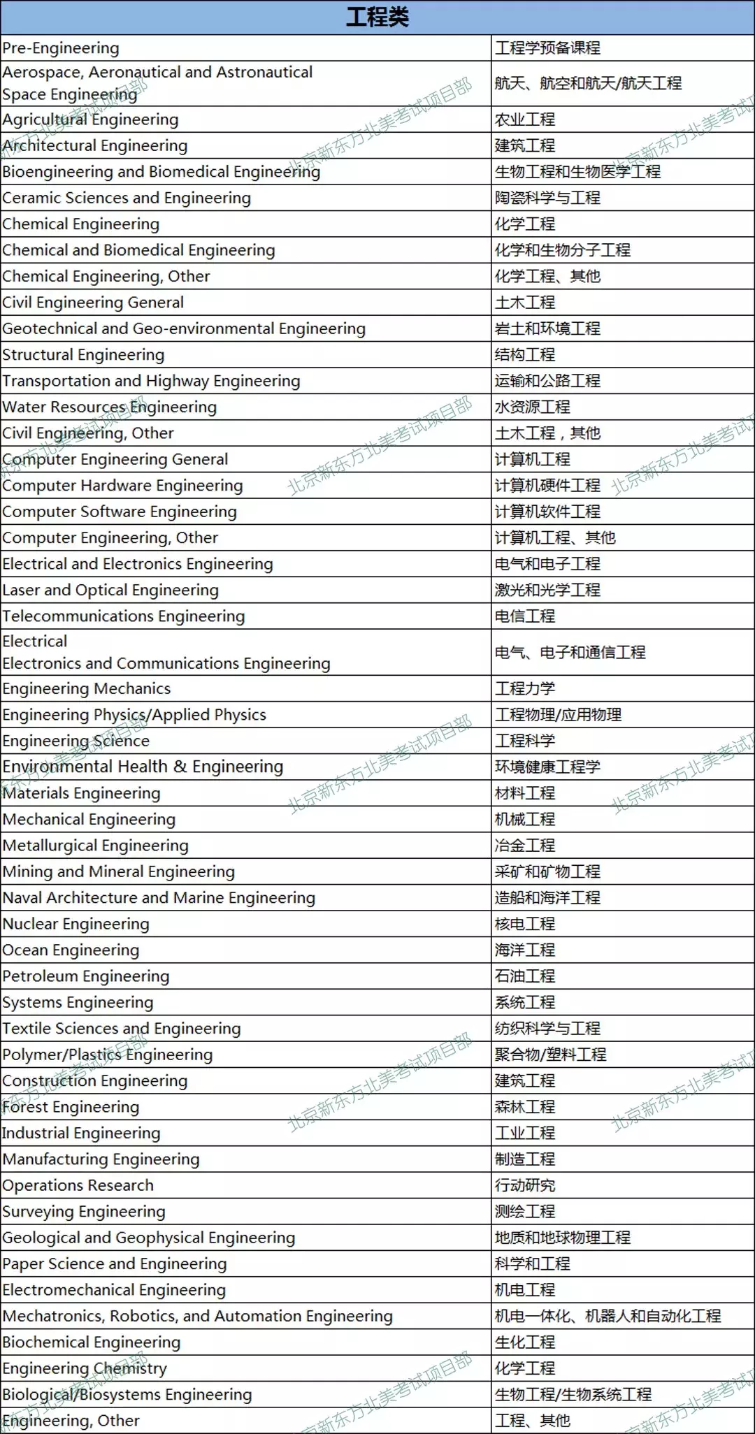 火遍全球的422个STEM专业究竟有哪些？（内附各专业中文版列表）