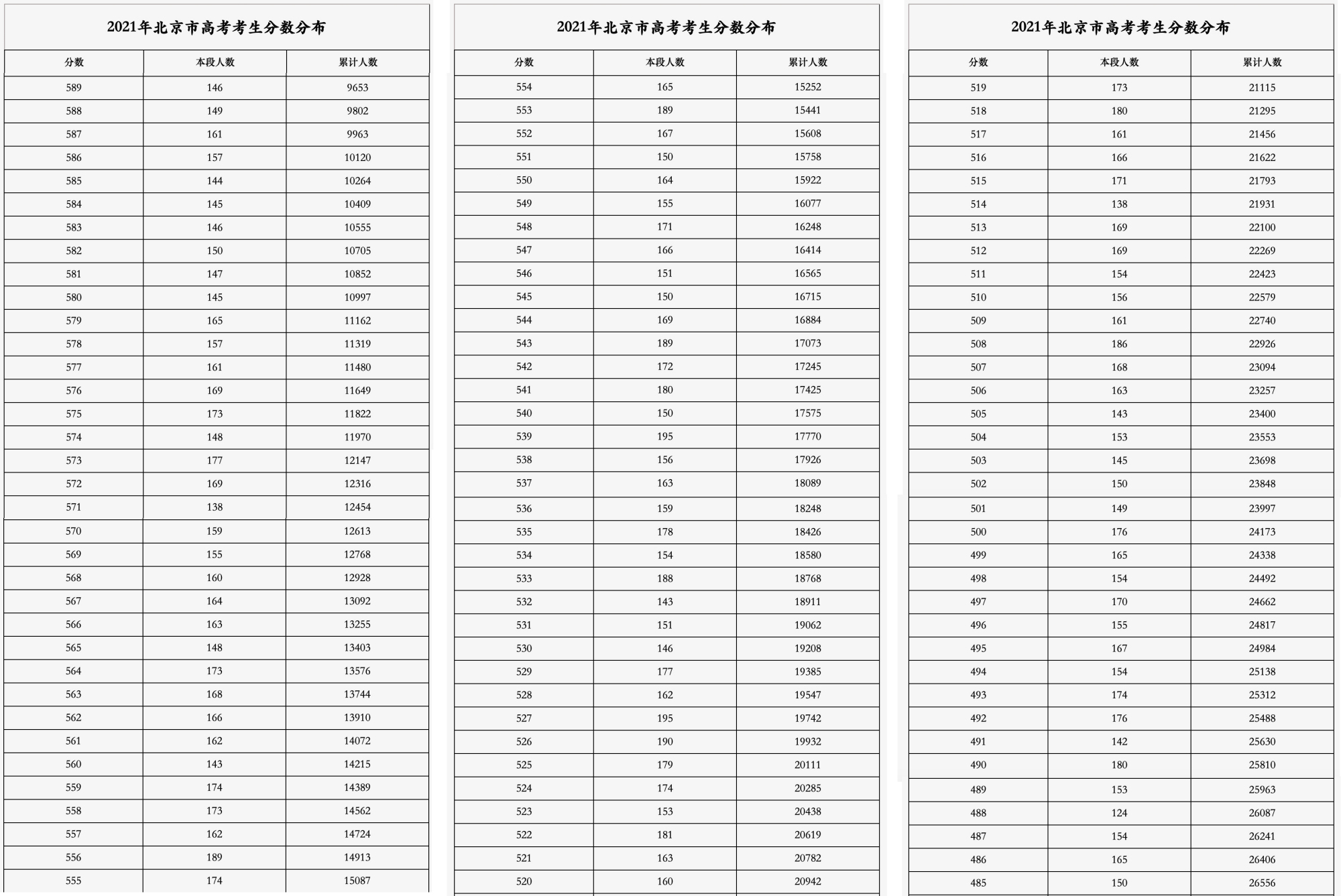 2021北京市高考一分一段表：600+分8015人，参考生本科率87%