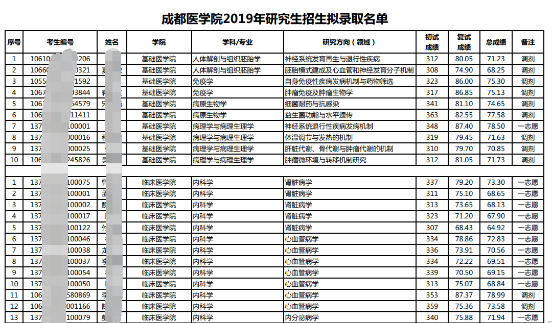 「考研院校 三 」醫學類考研院校推薦,難度低,專業好