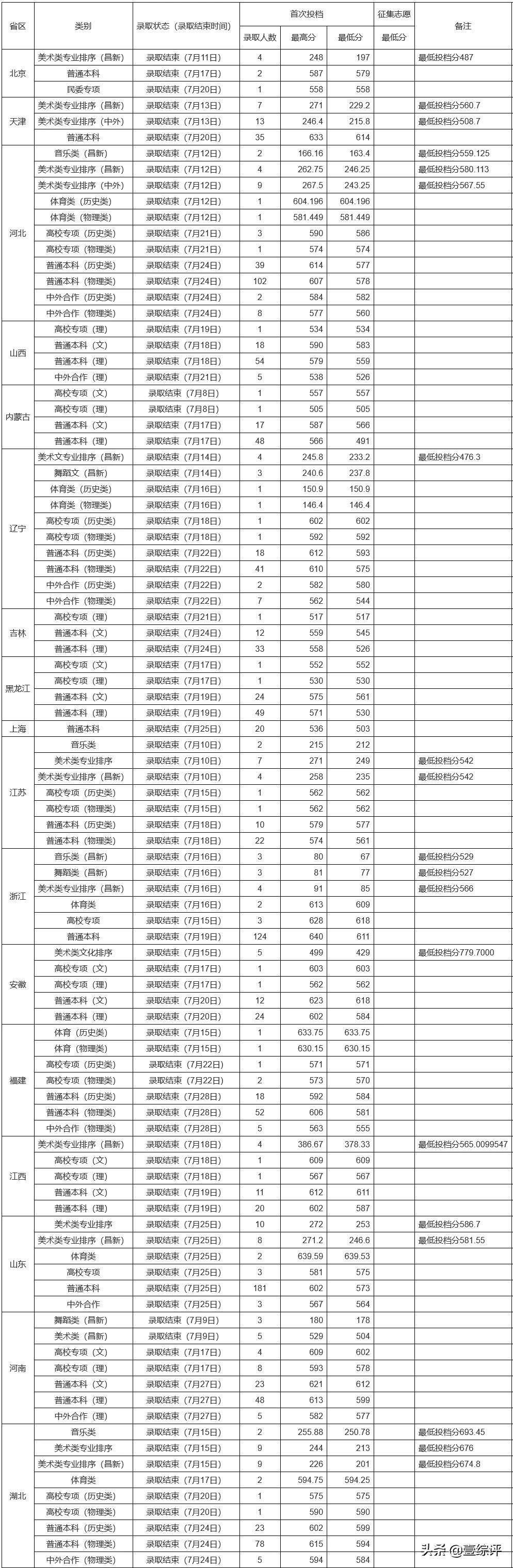 太难了！清北华五人等全国53所重点大学各省投档线汇总