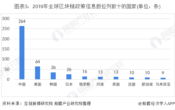 2019年全球区块链行业市场发展现状分析