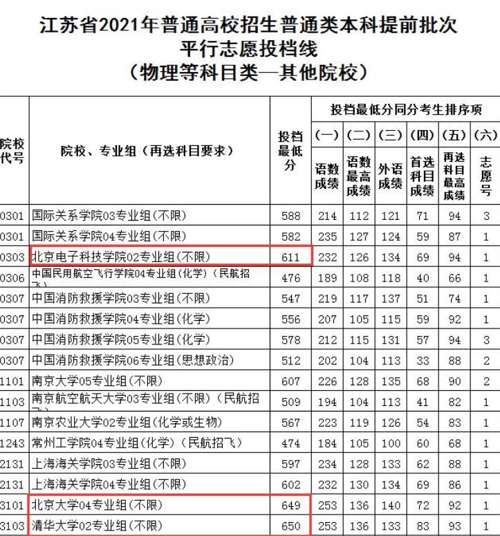 高考再现“黑马大学”，明明是二本院校，投档线却仅次于清北
