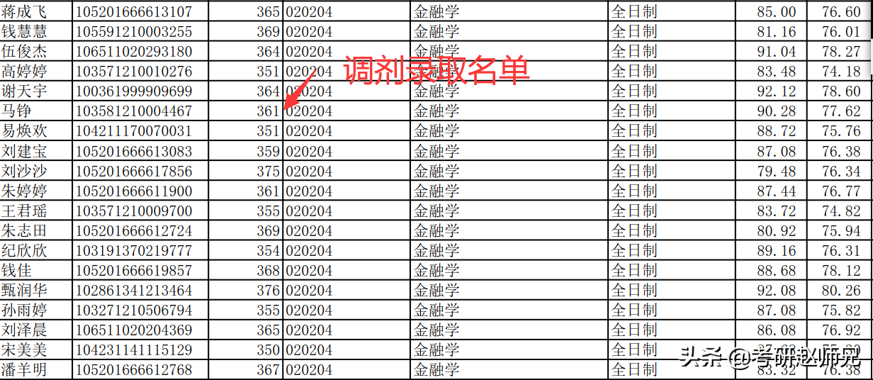 安徽财经大学经济学考研数据分析（学硕）