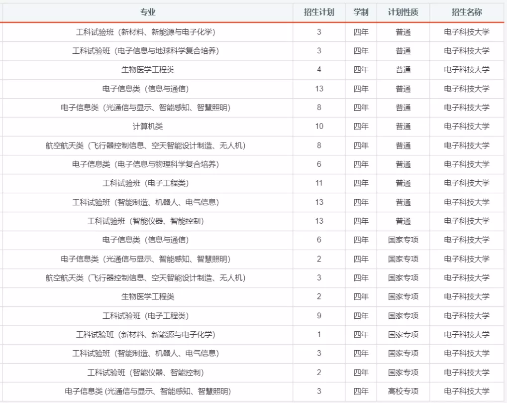报考必备！电子科大2020年分省分专业招生计划！