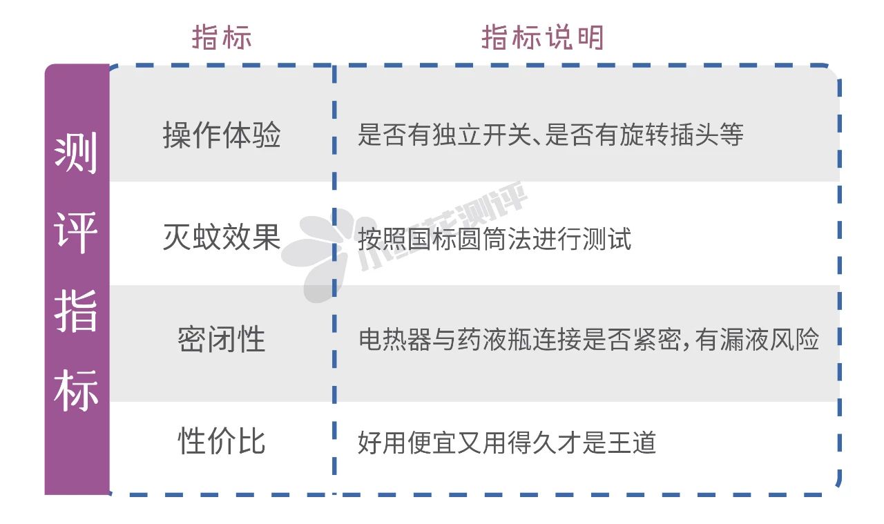 12款宝宝可用电蚊香液测评：雷D灭蚊效果最差