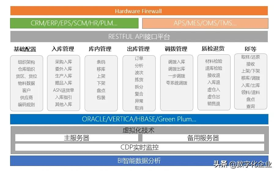 智能仓储管理（WMS）系统建设理念