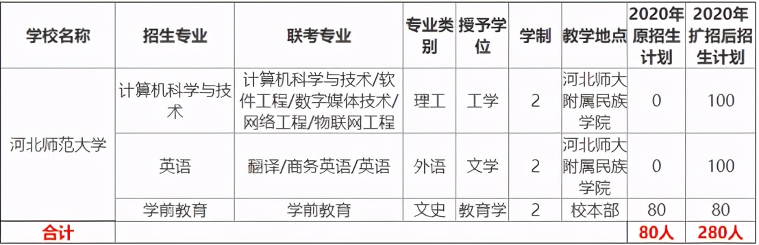 专接本报考院校分析