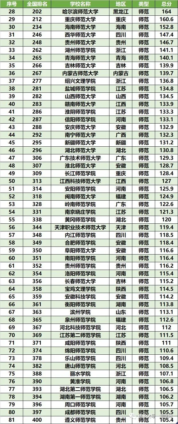 师范类大学排名及详细介绍