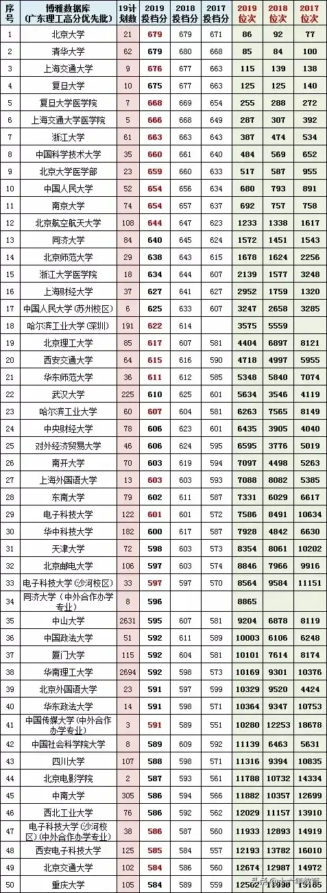 广东省2017-2019高考文理科高分优先投档线