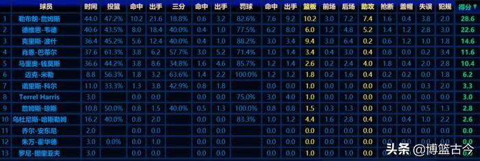 2012NBA总决赛第5场(数据回顾2012年总决赛：詹姆斯杜兰特高水准，哈登表现失常)