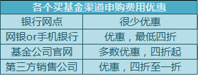 买基金手续费贵？省收学费绝招出炉了！