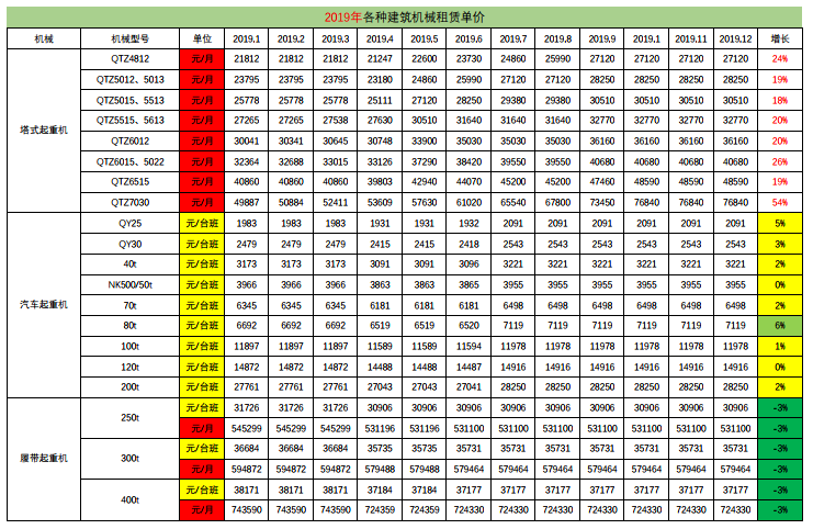 2019建筑工程常用施工机械的租赁单价及分析，你值得拥有！