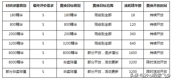 nba2kol哪些球星置换(2kol，有生之年系列更新，12赛季球星部分开放，球星置换系统上线)