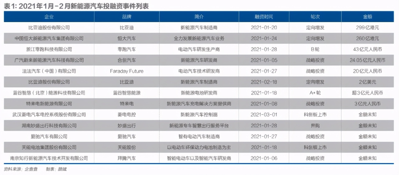 地方政府争相上马，新能源车融资近10年来首次破千亿