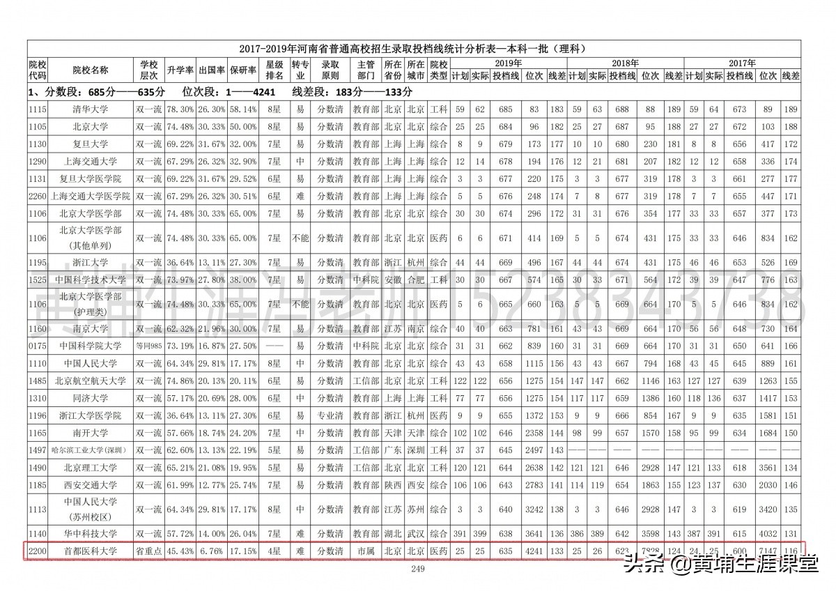 2020高考必备——首都医科大学2019年最新专业线